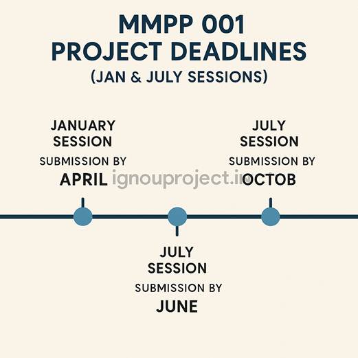 MMPP 001 Project Deadlines (Jan & July Sessions)