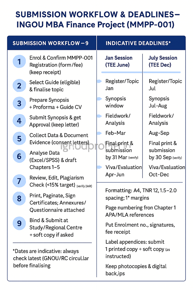 Submission Workflow & Deadlines for IGNOU MBA Finance Project