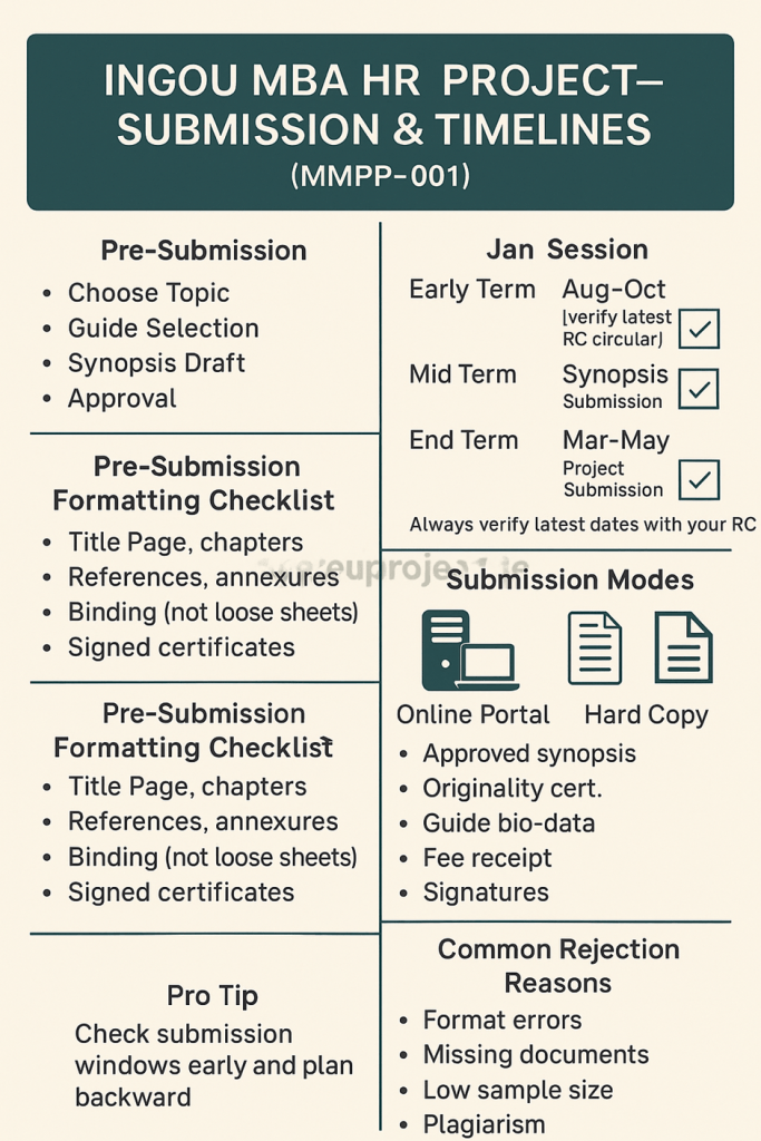 Project Submission & Timelines in IGNOU MBA HR