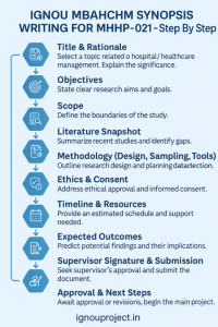 IGNOU MBAHCHM Synopsis Writing for MHHP 021—Step by Step