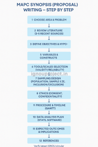 MAPC Synopsis (Proposal) Writing – Step by Step
