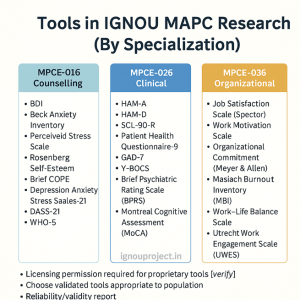 Tools in IGNOU MAPC Research (By Specialization)